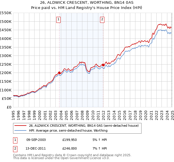 26, ALDWICK CRESCENT, WORTHING, BN14 0AS: Price paid vs HM Land Registry's House Price Index