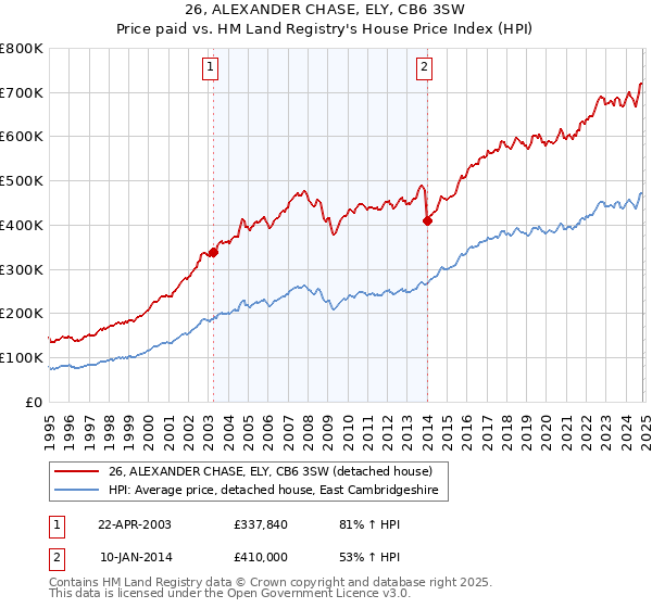 26, ALEXANDER CHASE, ELY, CB6 3SW: Price paid vs HM Land Registry's House Price Index