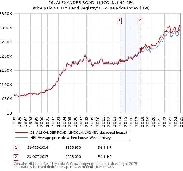 26, ALEXANDER ROAD, LINCOLN, LN2 4FA: Price paid vs HM Land Registry's House Price Index