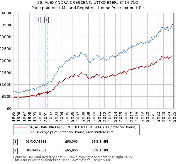 26, ALEXANDRA CRESCENT, UTTOXETER, ST14 7LQ: Price paid vs HM Land Registry's House Price Index