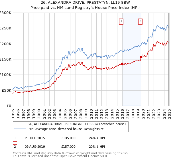 26, ALEXANDRA DRIVE, PRESTATYN, LL19 8BW: Price paid vs HM Land Registry's House Price Index