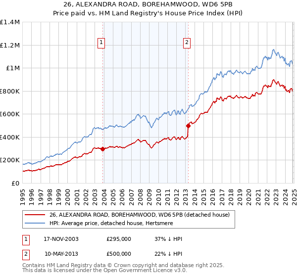 26, ALEXANDRA ROAD, BOREHAMWOOD, WD6 5PB: Price paid vs HM Land Registry's House Price Index