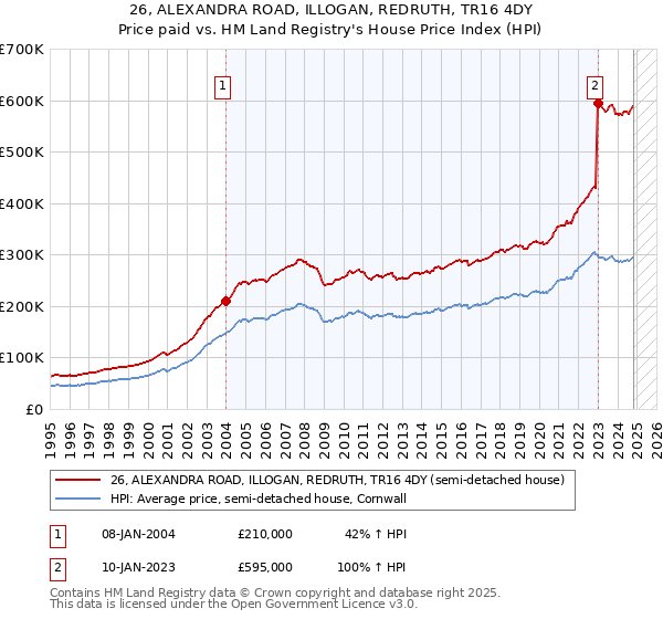 26, ALEXANDRA ROAD, ILLOGAN, REDRUTH, TR16 4DY: Price paid vs HM Land Registry's House Price Index