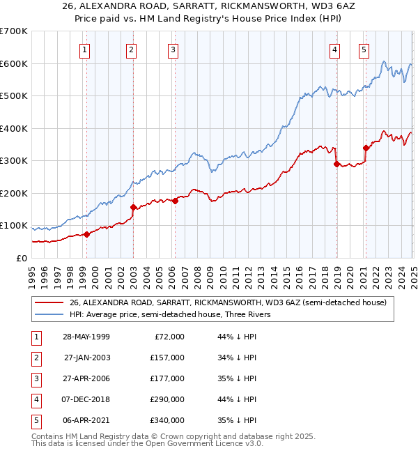 26, ALEXANDRA ROAD, SARRATT, RICKMANSWORTH, WD3 6AZ: Price paid vs HM Land Registry's House Price Index