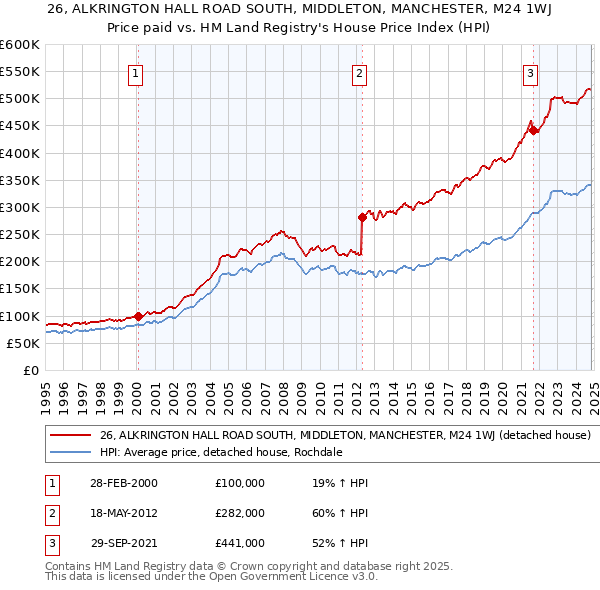 26, ALKRINGTON HALL ROAD SOUTH, MIDDLETON, MANCHESTER, M24 1WJ: Price paid vs HM Land Registry's House Price Index