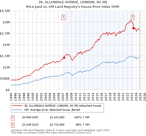 26, ALLANDALE AVENUE, LONDON, N3 3PJ: Price paid vs HM Land Registry's House Price Index