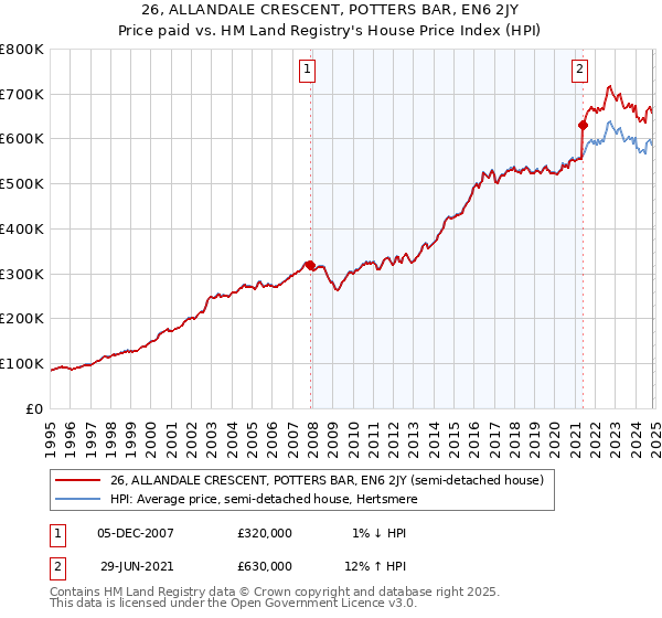 26, ALLANDALE CRESCENT, POTTERS BAR, EN6 2JY: Price paid vs HM Land Registry's House Price Index