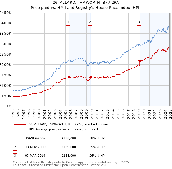 26, ALLARD, TAMWORTH, B77 2RA: Price paid vs HM Land Registry's House Price Index