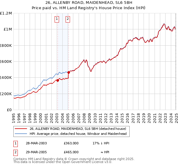 26, ALLENBY ROAD, MAIDENHEAD, SL6 5BH: Price paid vs HM Land Registry's House Price Index