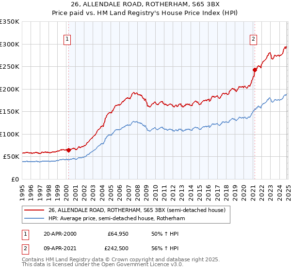 26, ALLENDALE ROAD, ROTHERHAM, S65 3BX: Price paid vs HM Land Registry's House Price Index