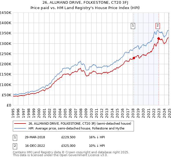 26, ALLMAND DRIVE, FOLKESTONE, CT20 3FJ: Price paid vs HM Land Registry's House Price Index