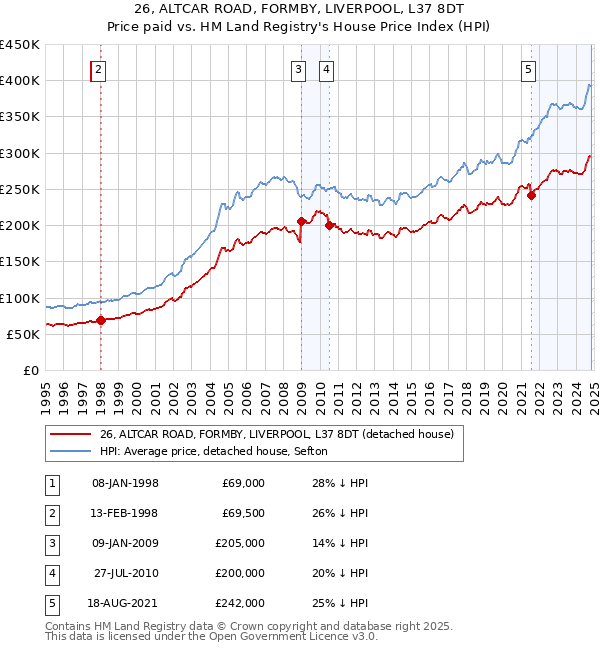 26, ALTCAR ROAD, FORMBY, LIVERPOOL, L37 8DT: Price paid vs HM Land Registry's House Price Index