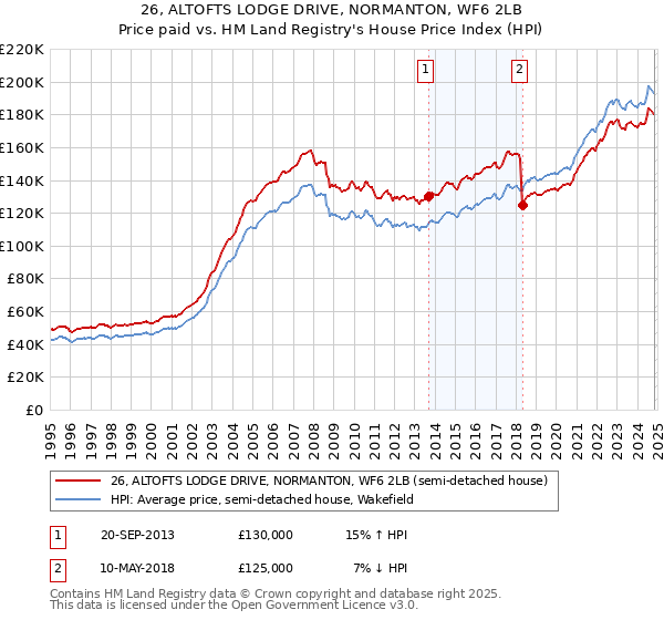 26, ALTOFTS LODGE DRIVE, NORMANTON, WF6 2LB: Price paid vs HM Land Registry's House Price Index