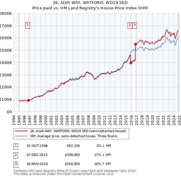 26, ALVA WAY, WATFORD, WD19 5ED: Price paid vs HM Land Registry's House Price Index