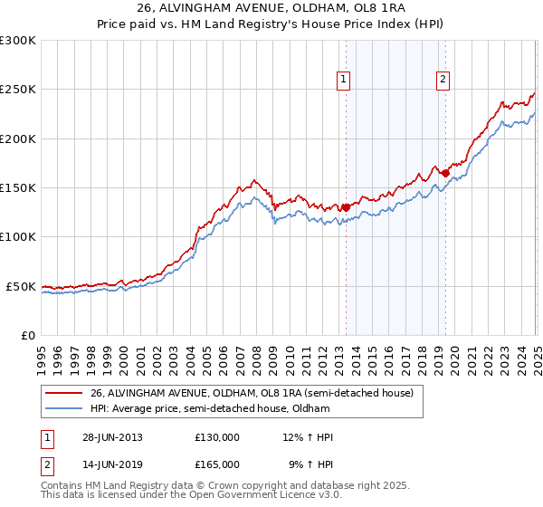 26, ALVINGHAM AVENUE, OLDHAM, OL8 1RA: Price paid vs HM Land Registry's House Price Index