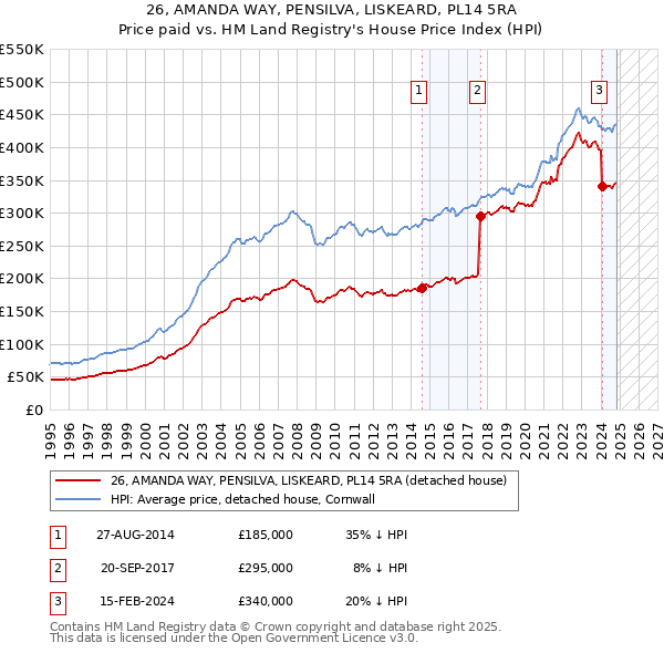 26, AMANDA WAY, PENSILVA, LISKEARD, PL14 5RA: Price paid vs HM Land Registry's House Price Index