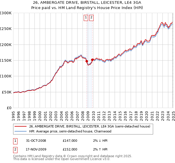 26, AMBERGATE DRIVE, BIRSTALL, LEICESTER, LE4 3GA: Price paid vs HM Land Registry's House Price Index