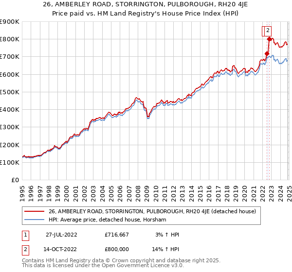 26, AMBERLEY ROAD, STORRINGTON, PULBOROUGH, RH20 4JE: Price paid vs HM Land Registry's House Price Index