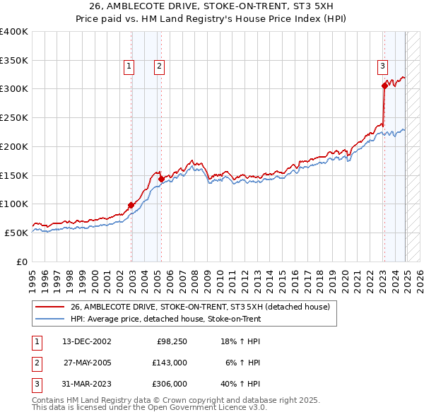 26, AMBLECOTE DRIVE, STOKE-ON-TRENT, ST3 5XH: Price paid vs HM Land Registry's House Price Index