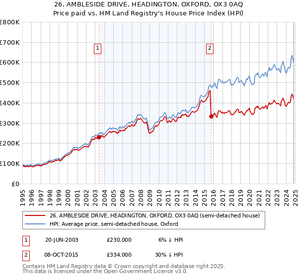 26, AMBLESIDE DRIVE, HEADINGTON, OXFORD, OX3 0AQ: Price paid vs HM Land Registry's House Price Index