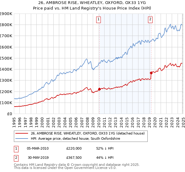 26, AMBROSE RISE, WHEATLEY, OXFORD, OX33 1YG: Price paid vs HM Land Registry's House Price Index