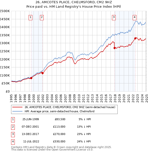 26, AMCOTES PLACE, CHELMSFORD, CM2 9HZ: Price paid vs HM Land Registry's House Price Index