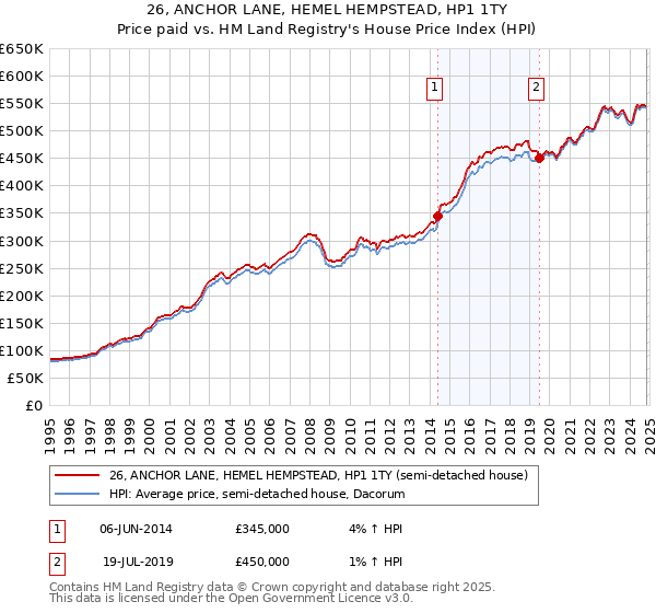 26, ANCHOR LANE, HEMEL HEMPSTEAD, HP1 1TY: Price paid vs HM Land Registry's House Price Index