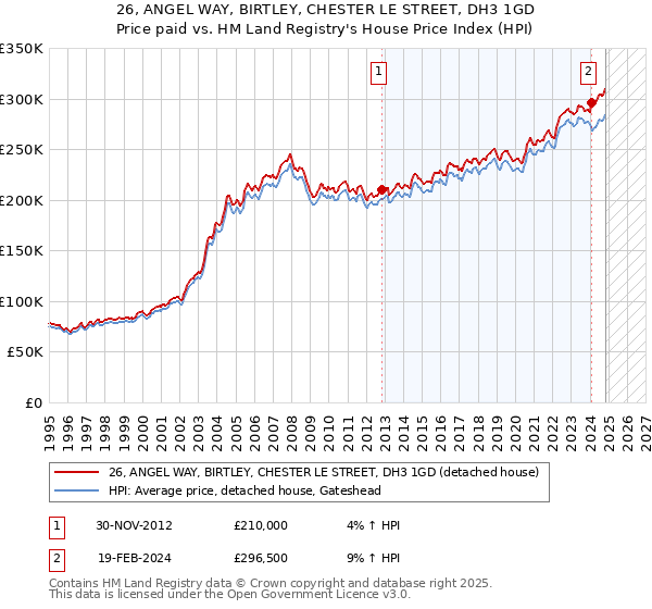 26, ANGEL WAY, BIRTLEY, CHESTER LE STREET, DH3 1GD: Price paid vs HM Land Registry's House Price Index