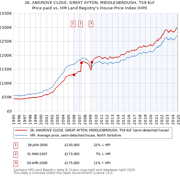 26, ANGROVE CLOSE, GREAT AYTON, MIDDLESBROUGH, TS9 6LF: Price paid vs HM Land Registry's House Price Index