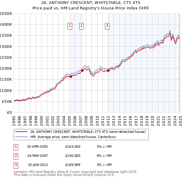 26, ANTHONY CRESCENT, WHITSTABLE, CT5 4TS: Price paid vs HM Land Registry's House Price Index