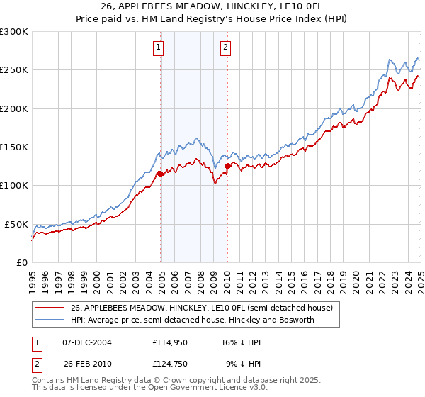 26, APPLEBEES MEADOW, HINCKLEY, LE10 0FL: Price paid vs HM Land Registry's House Price Index