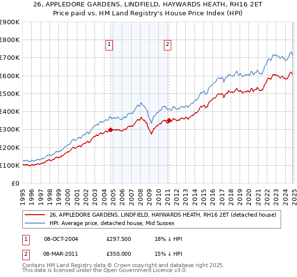 26, APPLEDORE GARDENS, LINDFIELD, HAYWARDS HEATH, RH16 2ET: Price paid vs HM Land Registry's House Price Index