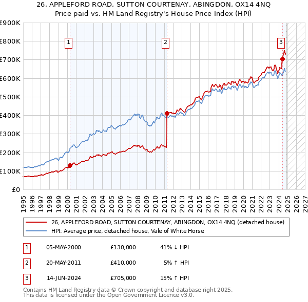 26, APPLEFORD ROAD, SUTTON COURTENAY, ABINGDON, OX14 4NQ: Price paid vs HM Land Registry's House Price Index