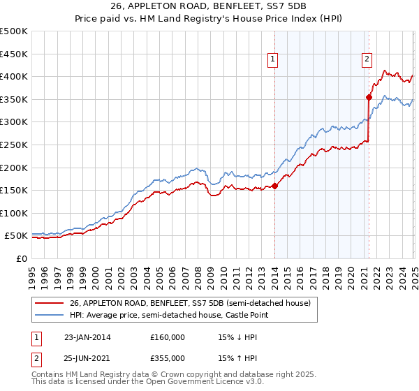 26, APPLETON ROAD, BENFLEET, SS7 5DB: Price paid vs HM Land Registry's House Price Index