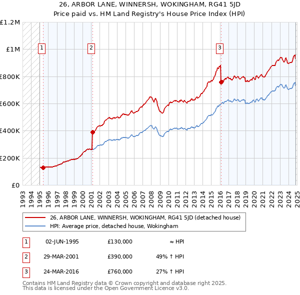 26, ARBOR LANE, WINNERSH, WOKINGHAM, RG41 5JD: Price paid vs HM Land Registry's House Price Index