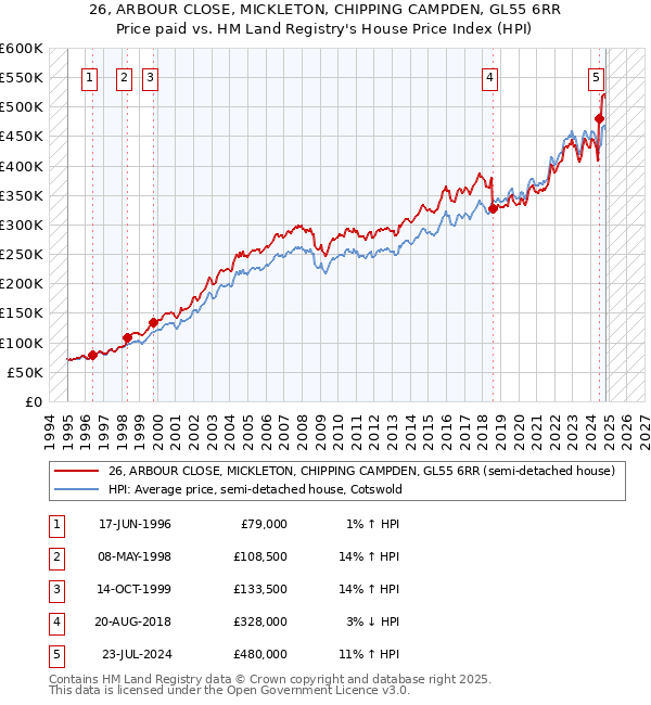 26, ARBOUR CLOSE, MICKLETON, CHIPPING CAMPDEN, GL55 6RR: Price paid vs HM Land Registry's House Price Index