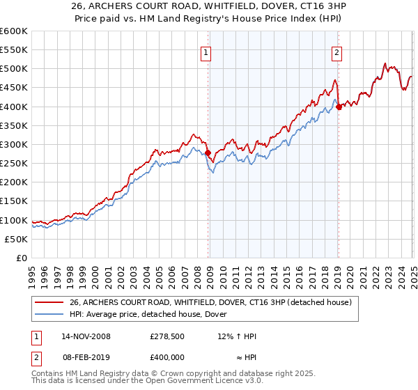 26, ARCHERS COURT ROAD, WHITFIELD, DOVER, CT16 3HP: Price paid vs HM Land Registry's House Price Index