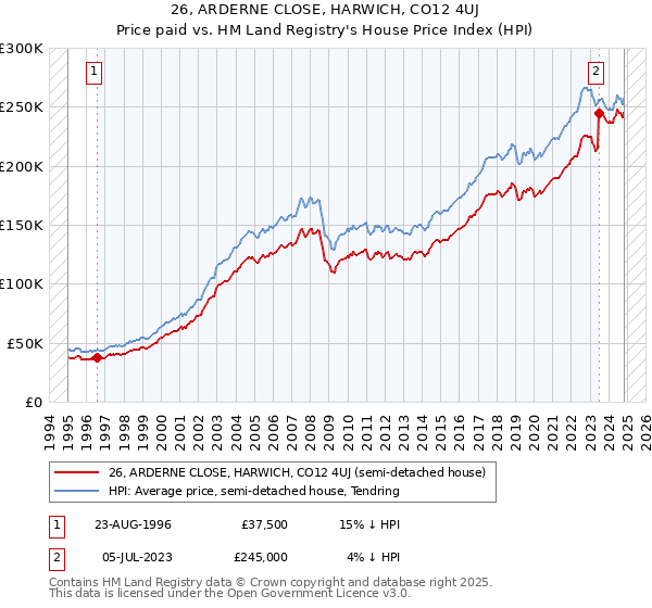 26, ARDERNE CLOSE, HARWICH, CO12 4UJ: Price paid vs HM Land Registry's House Price Index