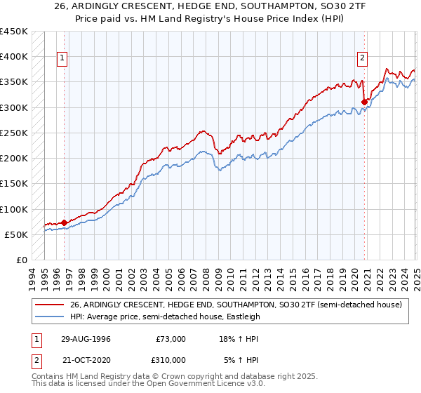 26, ARDINGLY CRESCENT, HEDGE END, SOUTHAMPTON, SO30 2TF: Price paid vs HM Land Registry's House Price Index