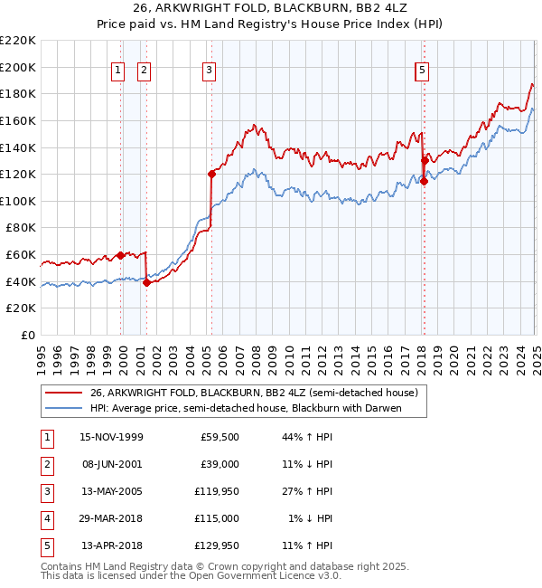 26, ARKWRIGHT FOLD, BLACKBURN, BB2 4LZ: Price paid vs HM Land Registry's House Price Index