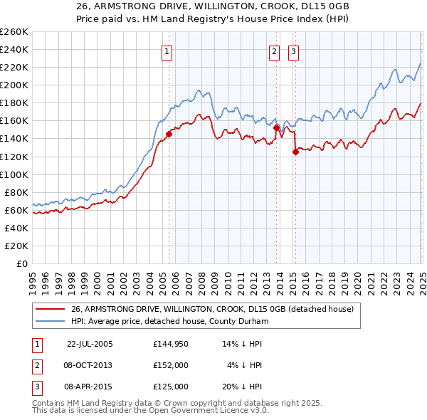 26, ARMSTRONG DRIVE, WILLINGTON, CROOK, DL15 0GB: Price paid vs HM Land Registry's House Price Index