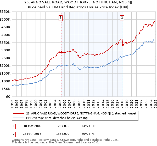 26, ARNO VALE ROAD, WOODTHORPE, NOTTINGHAM, NG5 4JJ: Price paid vs HM Land Registry's House Price Index