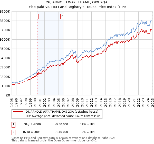 26, ARNOLD WAY, THAME, OX9 2QA: Price paid vs HM Land Registry's House Price Index