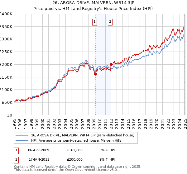 26, AROSA DRIVE, MALVERN, WR14 3JP: Price paid vs HM Land Registry's House Price Index