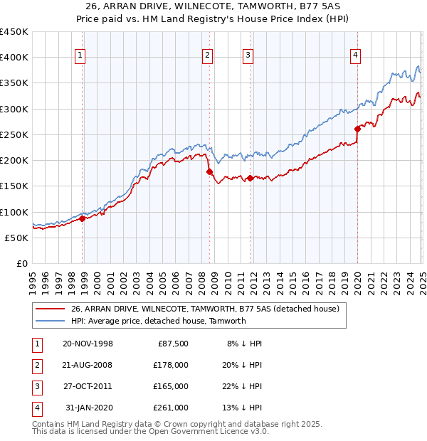 26, ARRAN DRIVE, WILNECOTE, TAMWORTH, B77 5AS: Price paid vs HM Land Registry's House Price Index