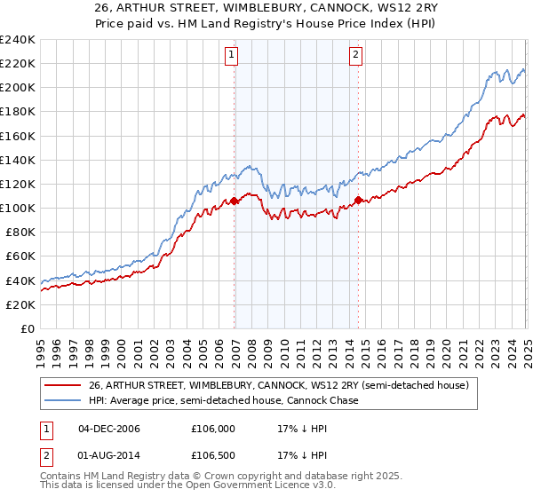 26, ARTHUR STREET, WIMBLEBURY, CANNOCK, WS12 2RY: Price paid vs HM Land Registry's House Price Index