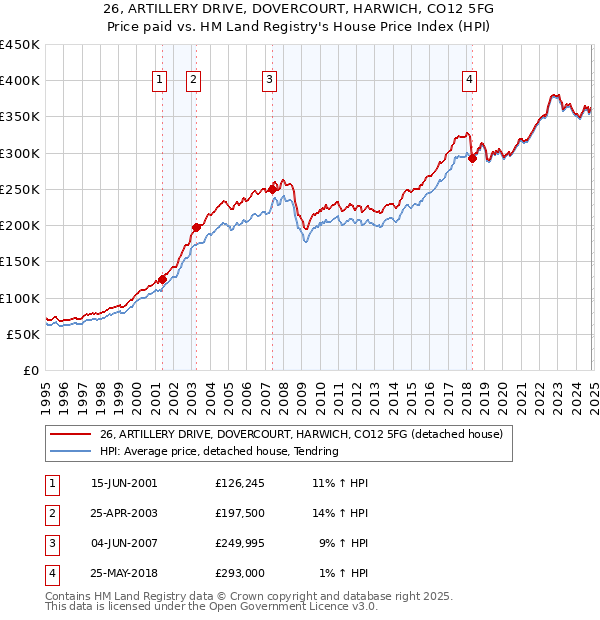 26, ARTILLERY DRIVE, DOVERCOURT, HARWICH, CO12 5FG: Price paid vs HM Land Registry's House Price Index