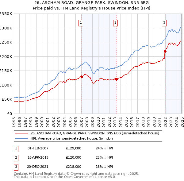 26, ASCHAM ROAD, GRANGE PARK, SWINDON, SN5 6BG: Price paid vs HM Land Registry's House Price Index