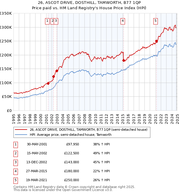 26, ASCOT DRIVE, DOSTHILL, TAMWORTH, B77 1QP: Price paid vs HM Land Registry's House Price Index