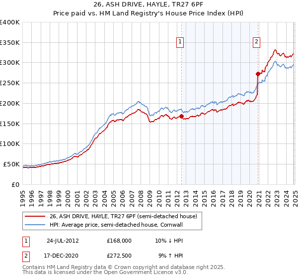 26, ASH DRIVE, HAYLE, TR27 6PF: Price paid vs HM Land Registry's House Price Index